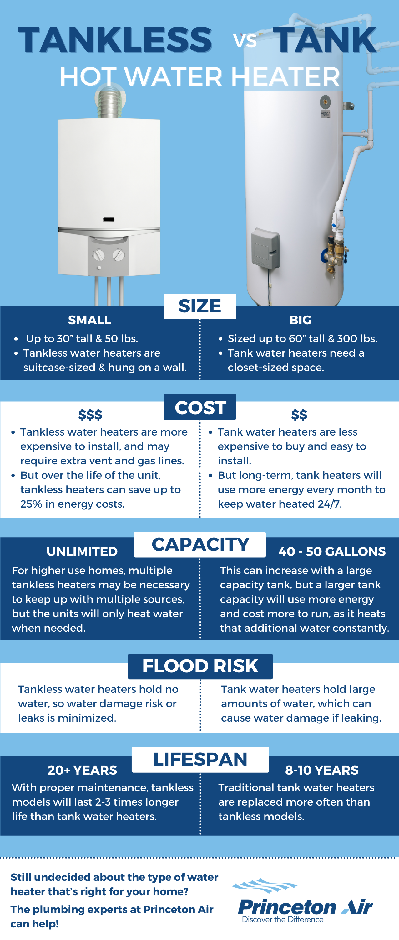 Heat Pump Water Heater vs Tankless Water Heaters